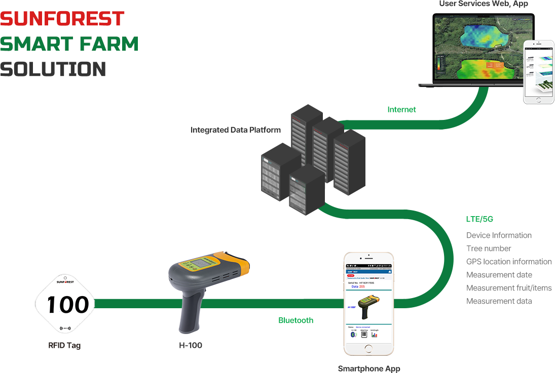 사용자서비스 Web, App - Internet - 통합 데티어플랫폼 - LTE/5G(Device정보, 나무번호, GPS위치정보, 측정일자, 측정과일/항목, 측정값 데이터) - 스마트폰 앱 - Bluetooth -  H-100 시리즈, P-100 시리즈 - 나무번호판(RFID태그)
